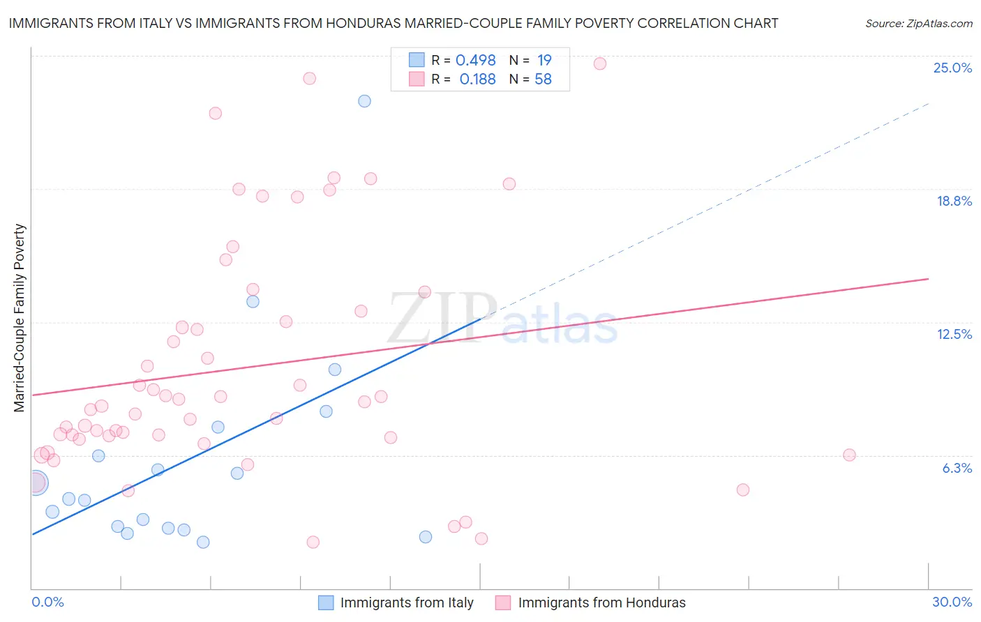 Immigrants from Italy vs Immigrants from Honduras Married-Couple Family Poverty
