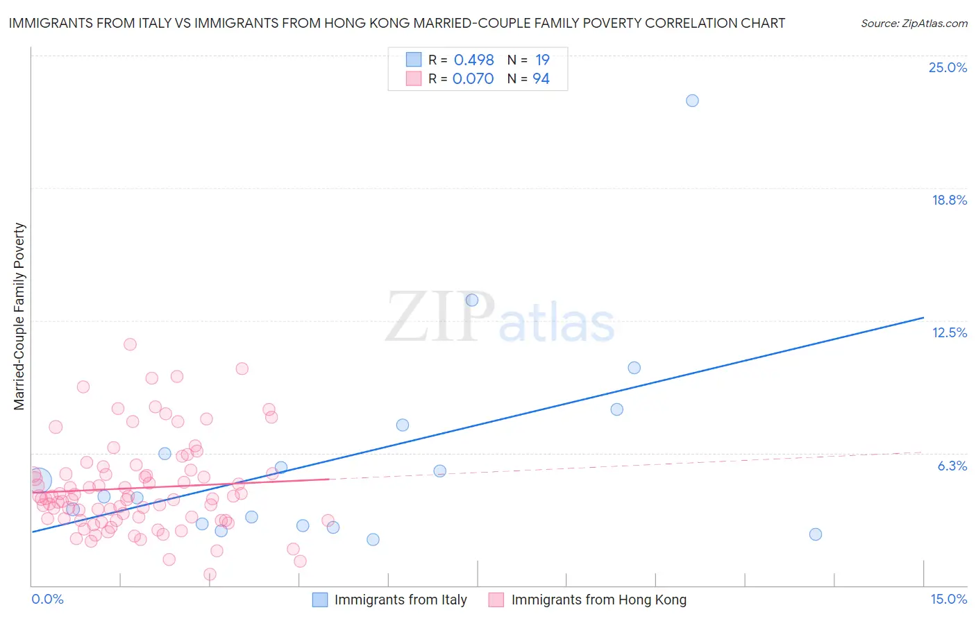 Immigrants from Italy vs Immigrants from Hong Kong Married-Couple Family Poverty