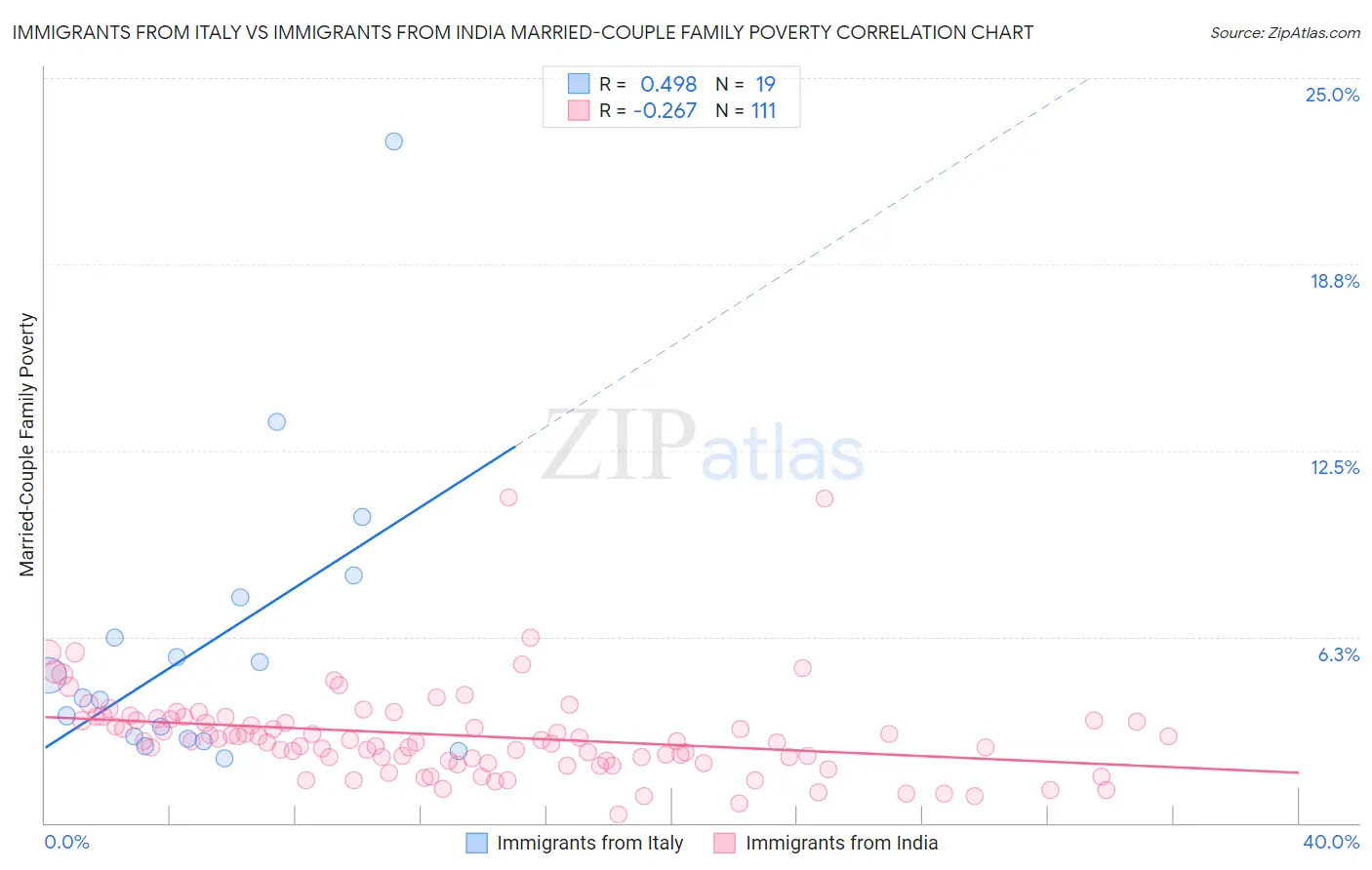 Immigrants from Italy vs Immigrants from India Married-Couple Family Poverty