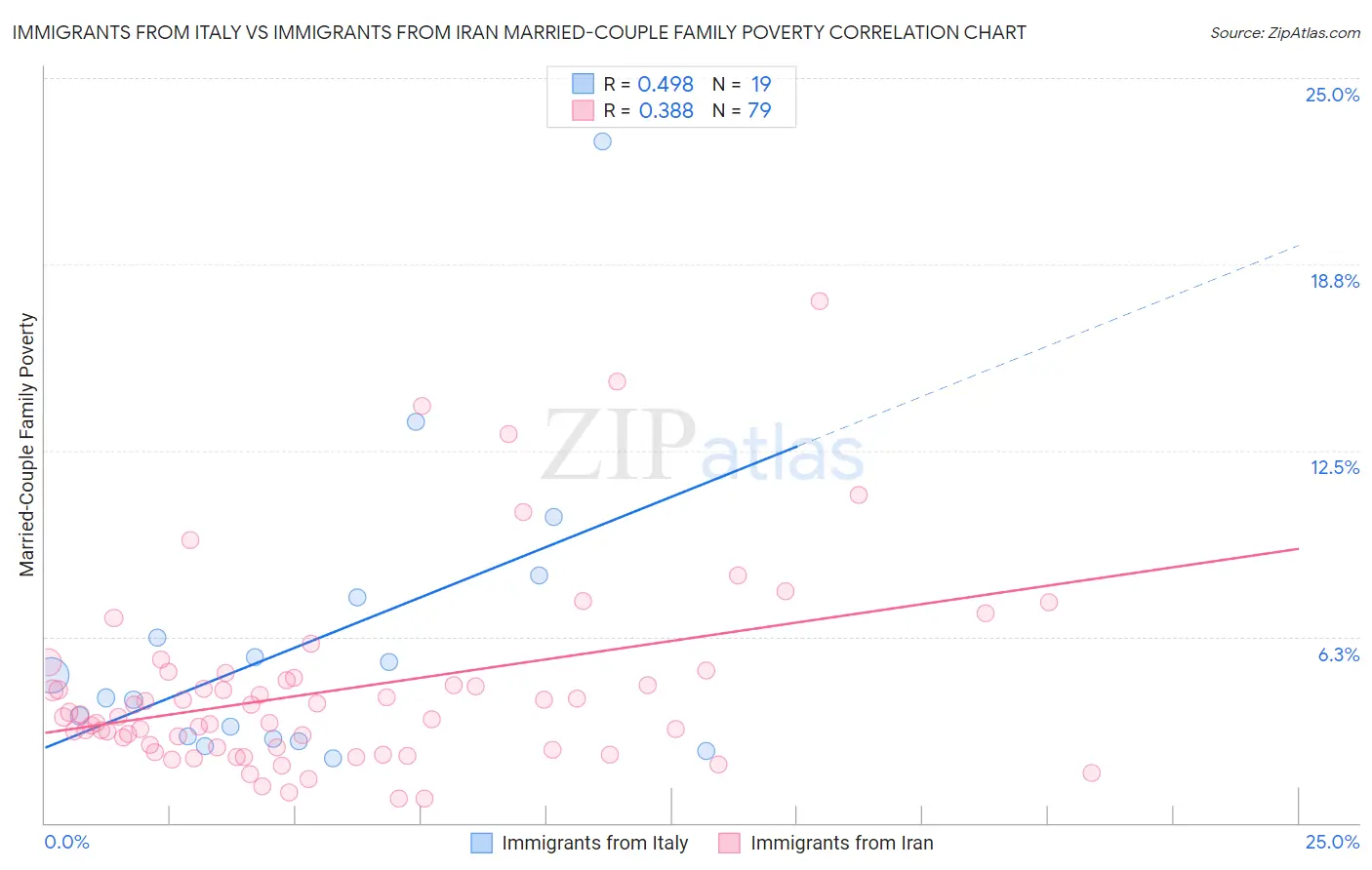 Immigrants from Italy vs Immigrants from Iran Married-Couple Family Poverty