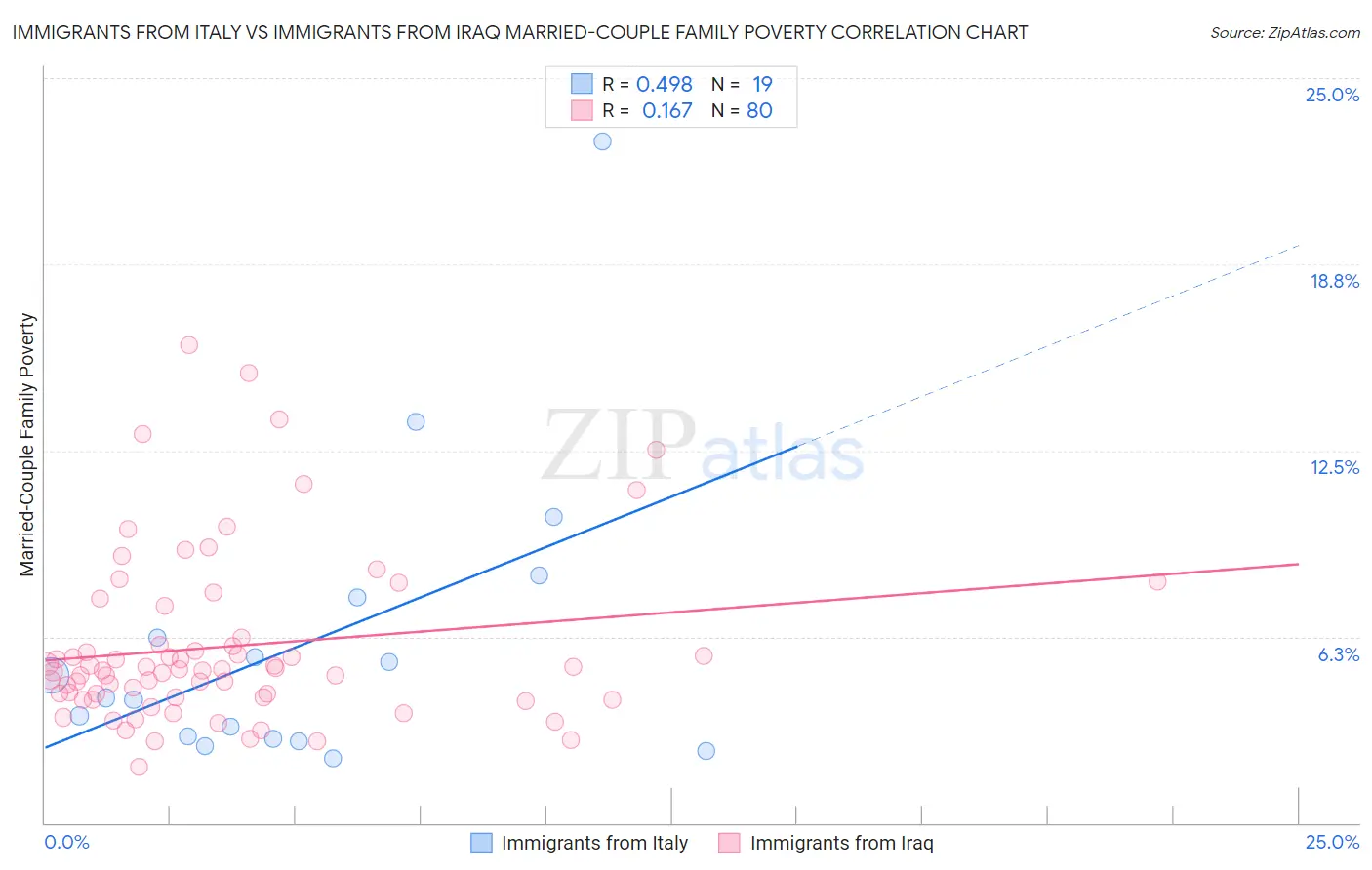 Immigrants from Italy vs Immigrants from Iraq Married-Couple Family Poverty