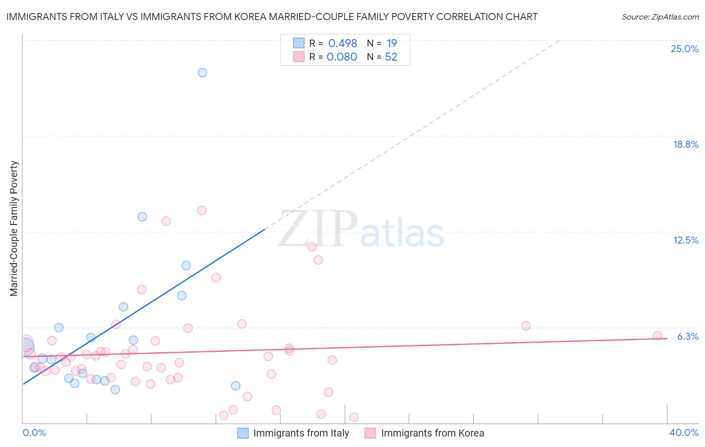Immigrants from Italy vs Immigrants from Korea Married-Couple Family Poverty