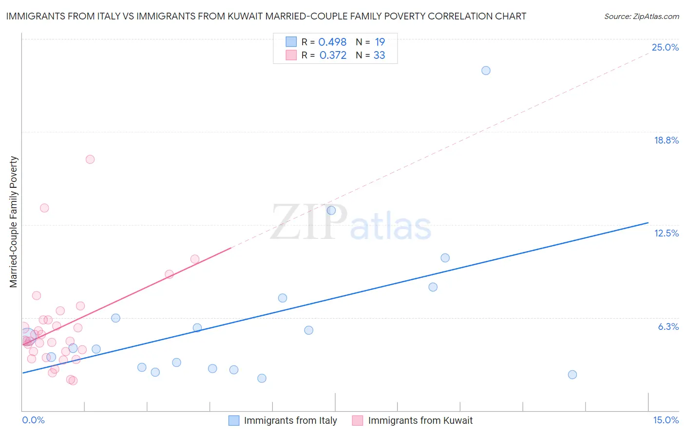 Immigrants from Italy vs Immigrants from Kuwait Married-Couple Family Poverty