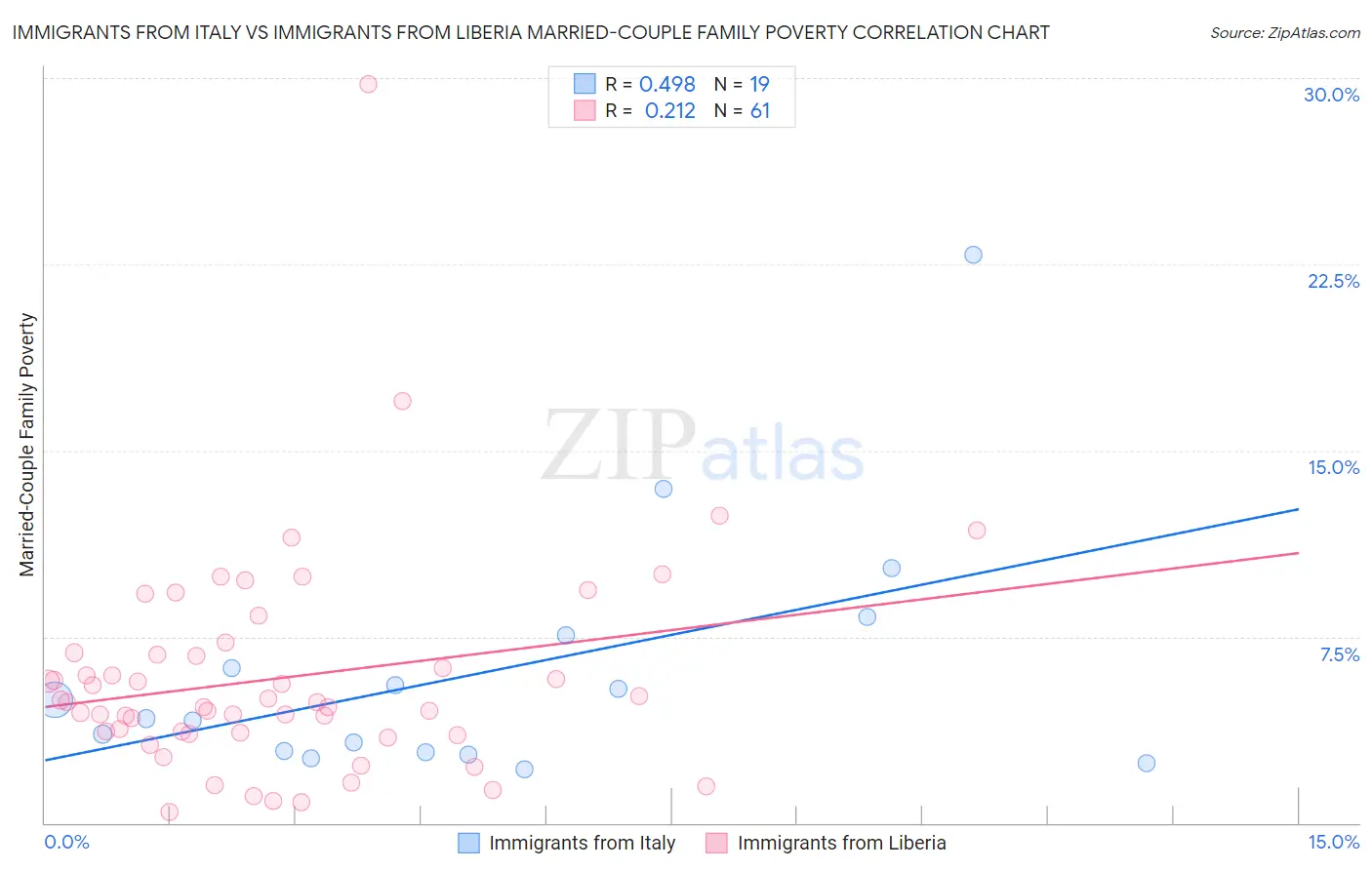 Immigrants from Italy vs Immigrants from Liberia Married-Couple Family Poverty
