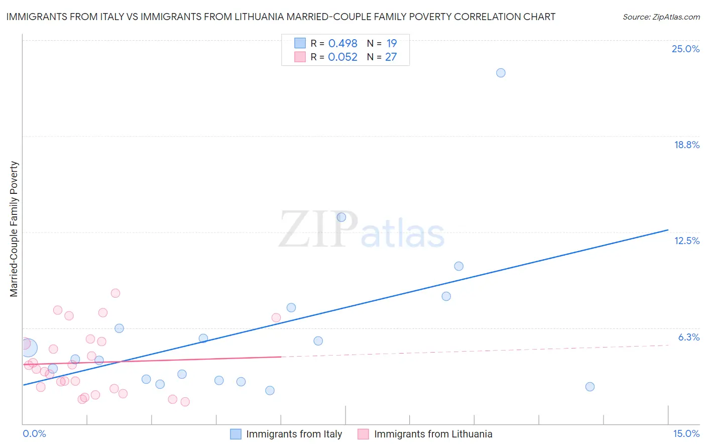 Immigrants from Italy vs Immigrants from Lithuania Married-Couple Family Poverty