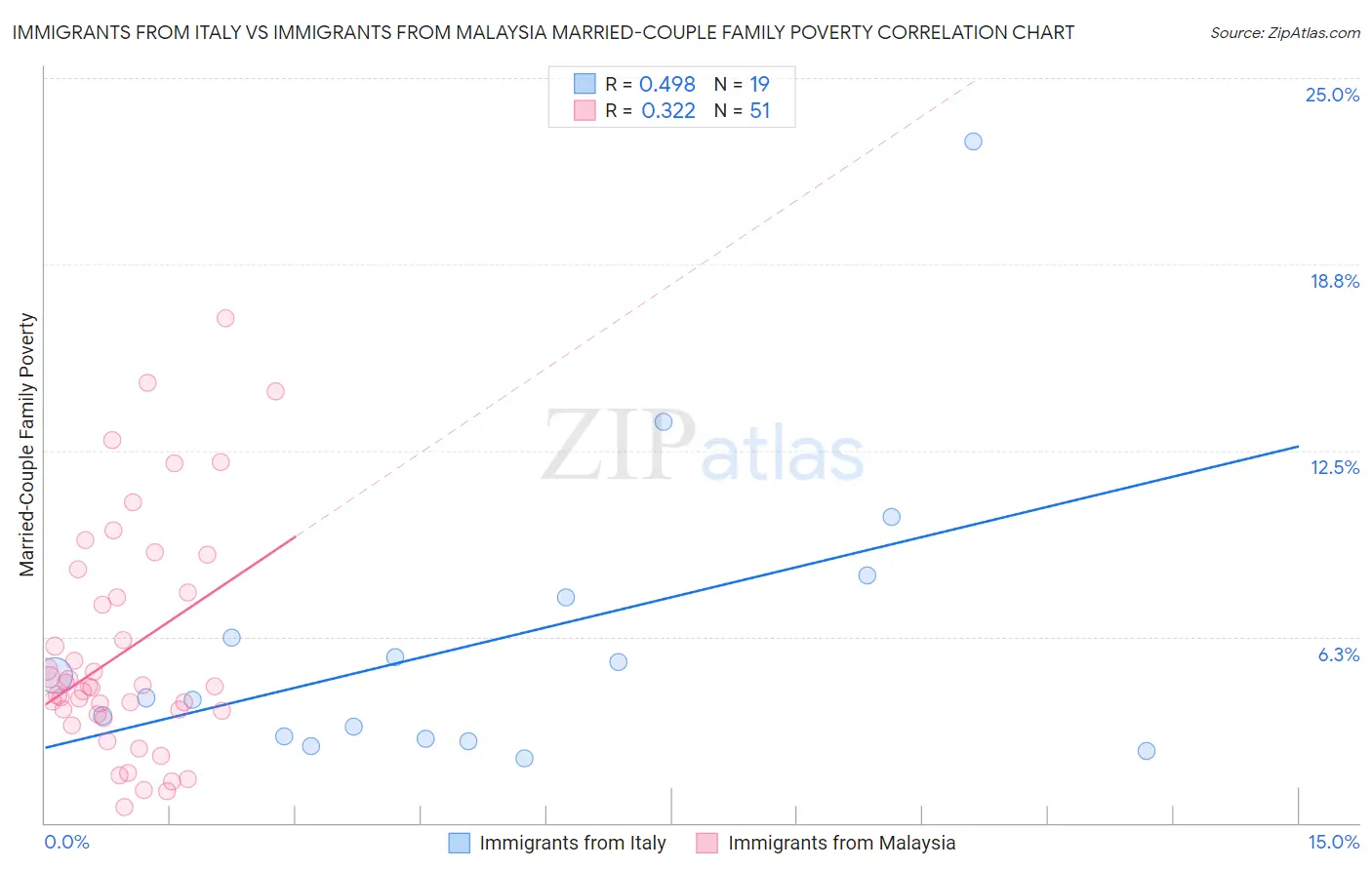 Immigrants from Italy vs Immigrants from Malaysia Married-Couple Family Poverty
