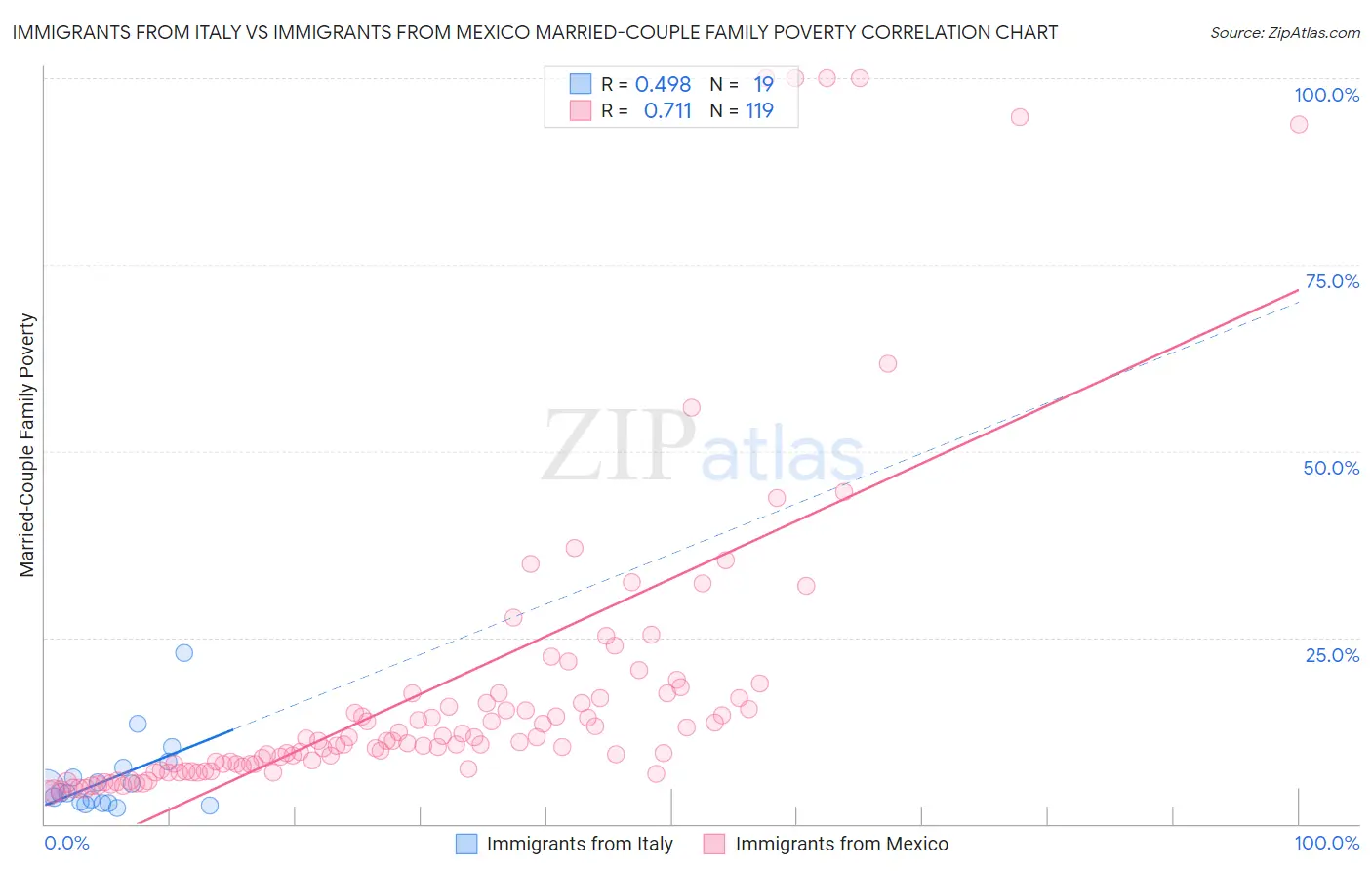 Immigrants from Italy vs Immigrants from Mexico Married-Couple Family Poverty
