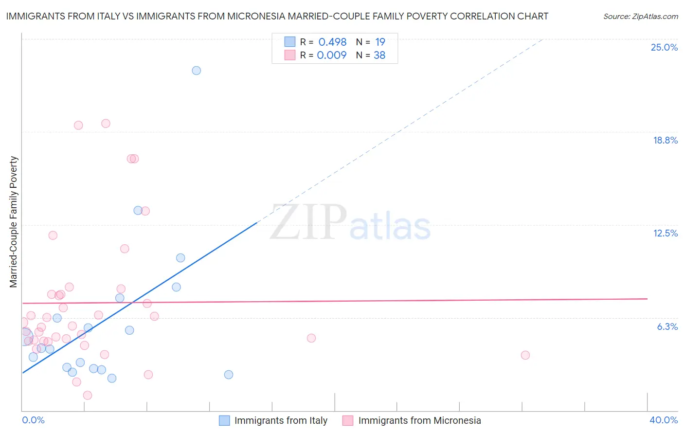 Immigrants from Italy vs Immigrants from Micronesia Married-Couple Family Poverty