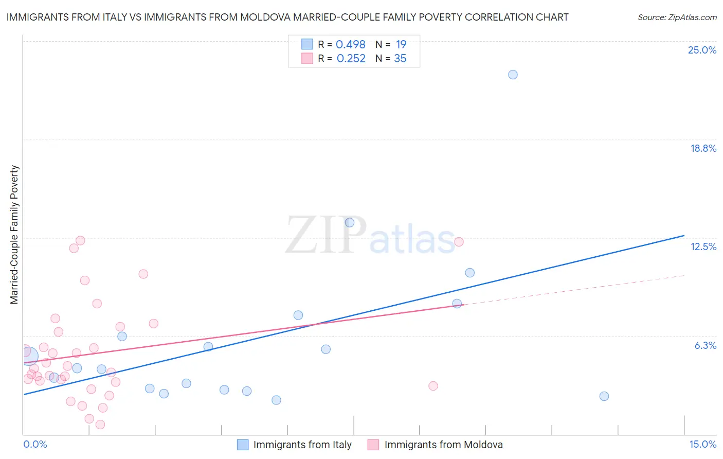 Immigrants from Italy vs Immigrants from Moldova Married-Couple Family Poverty