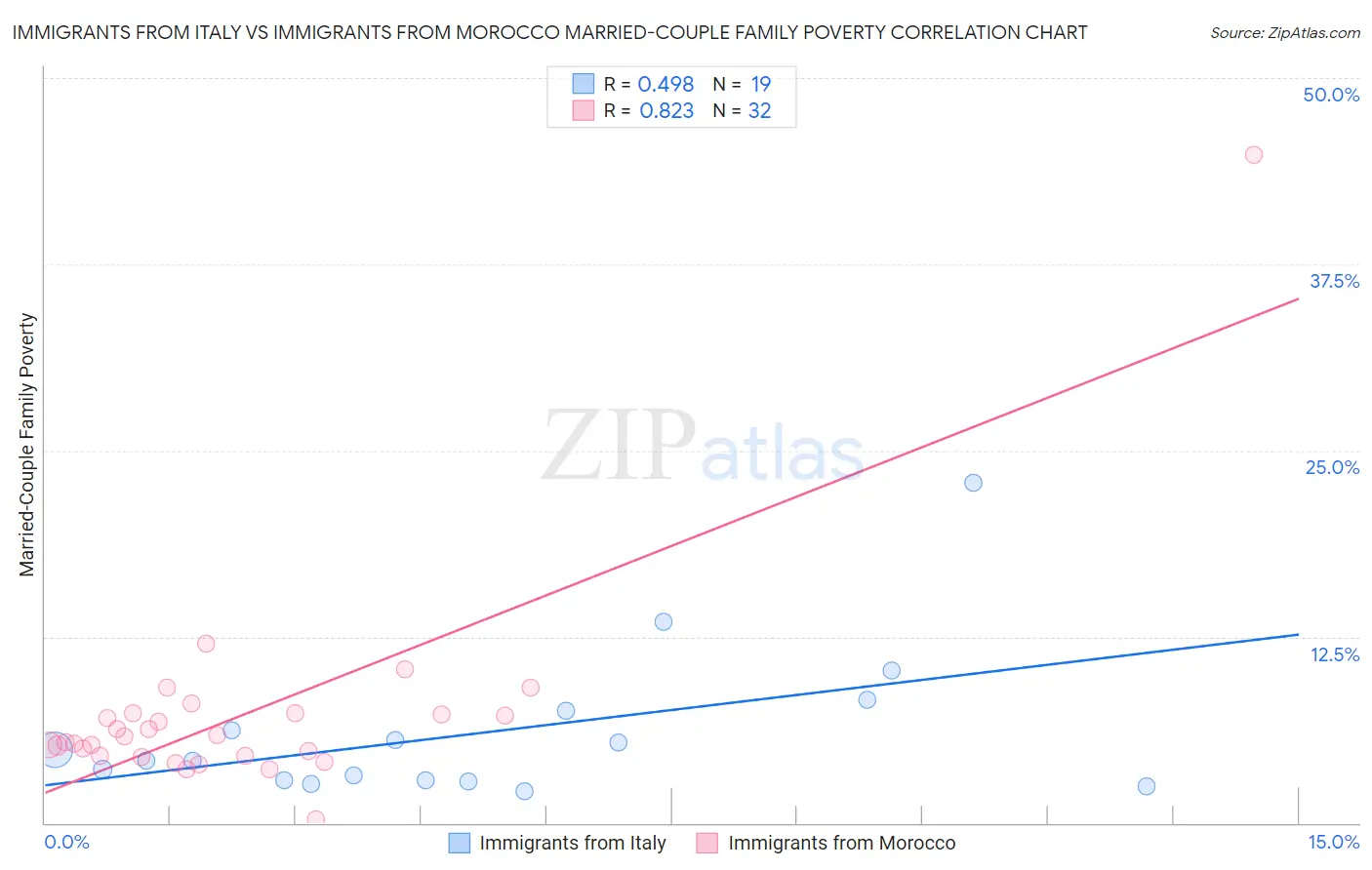 Immigrants from Italy vs Immigrants from Morocco Married-Couple Family Poverty