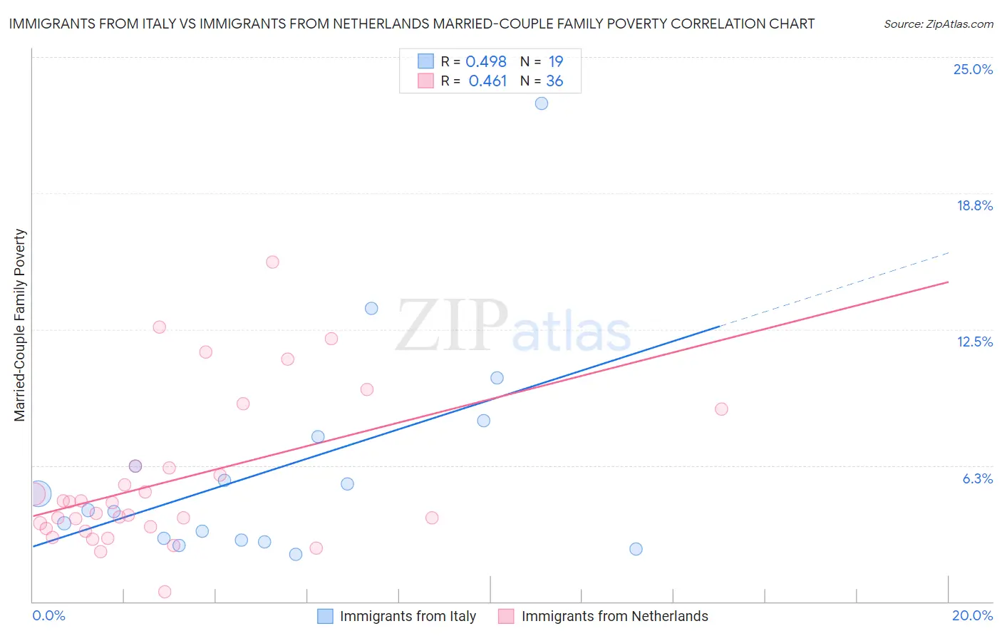 Immigrants from Italy vs Immigrants from Netherlands Married-Couple Family Poverty