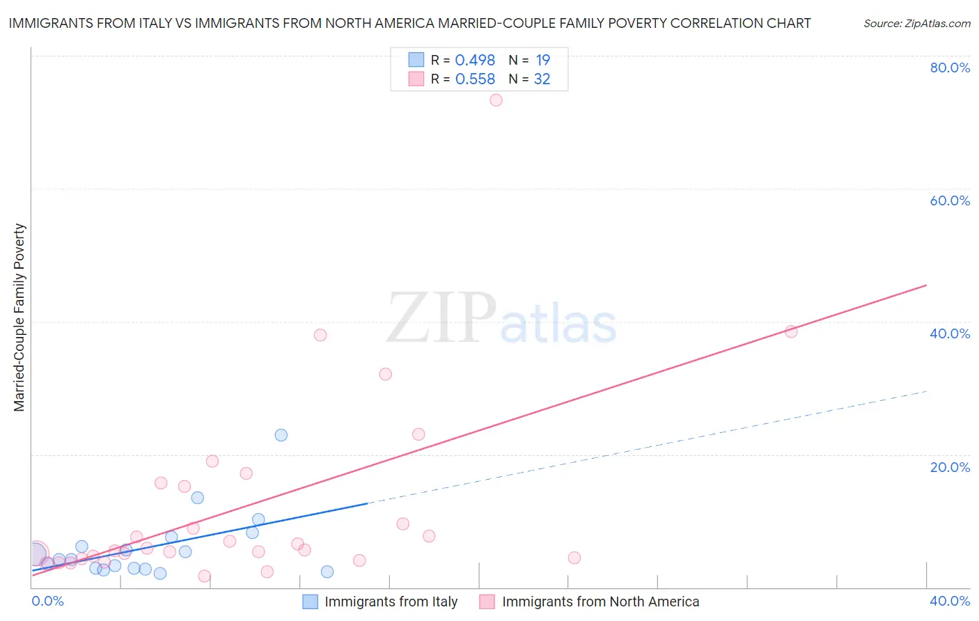 Immigrants from Italy vs Immigrants from North America Married-Couple Family Poverty