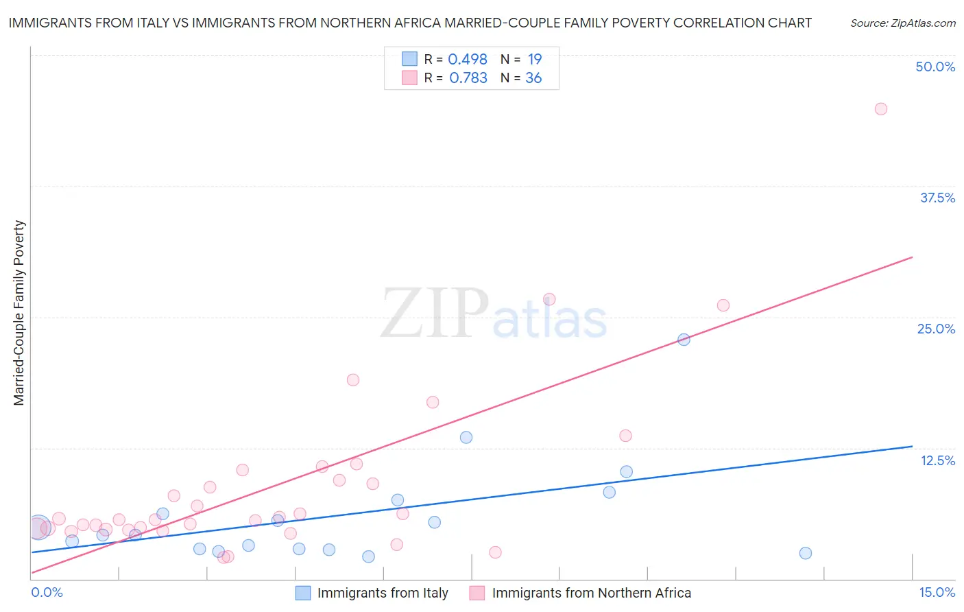 Immigrants from Italy vs Immigrants from Northern Africa Married-Couple Family Poverty