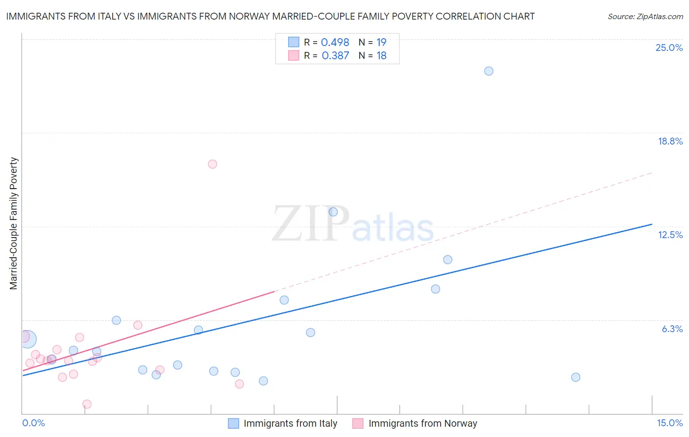 Immigrants from Italy vs Immigrants from Norway Married-Couple Family Poverty