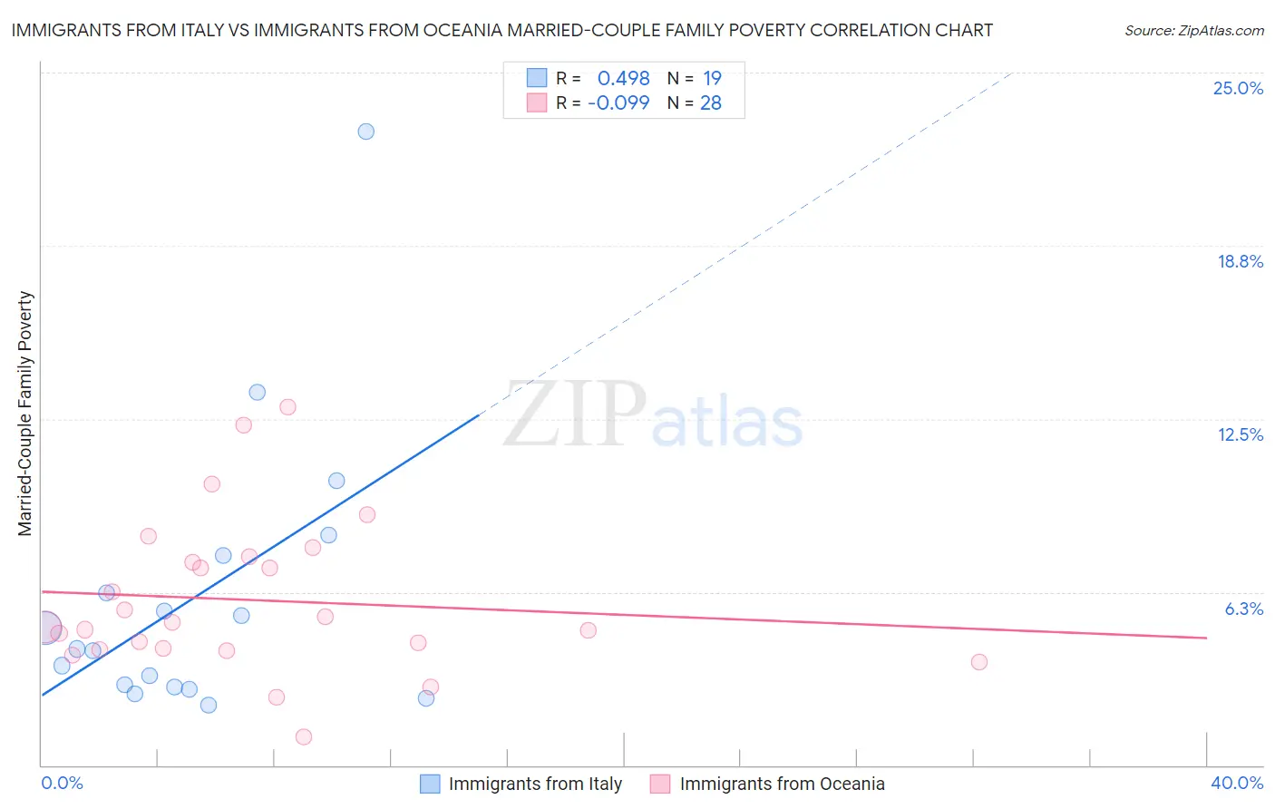 Immigrants from Italy vs Immigrants from Oceania Married-Couple Family Poverty