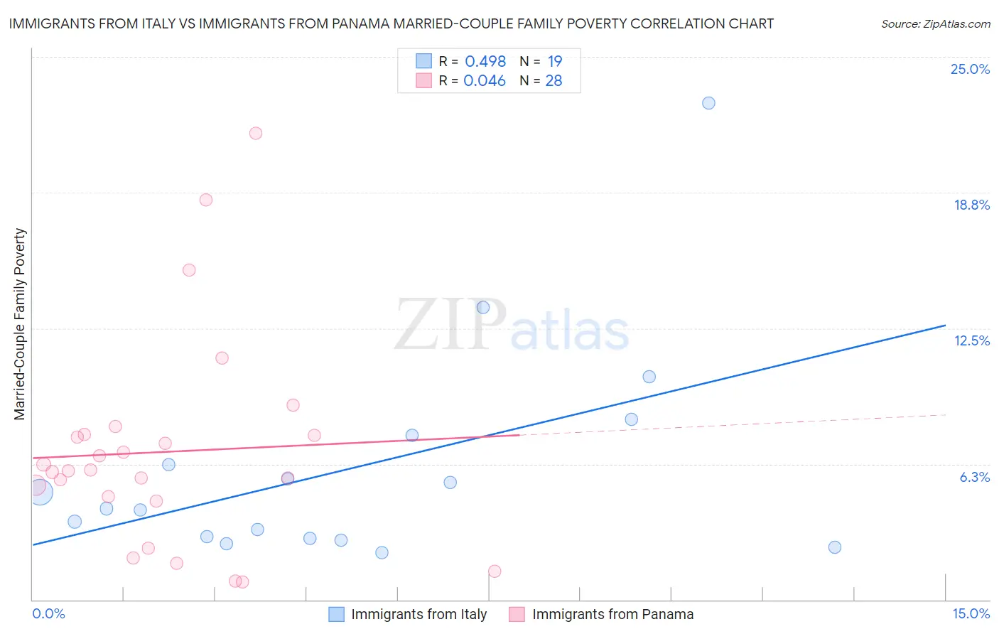 Immigrants from Italy vs Immigrants from Panama Married-Couple Family Poverty