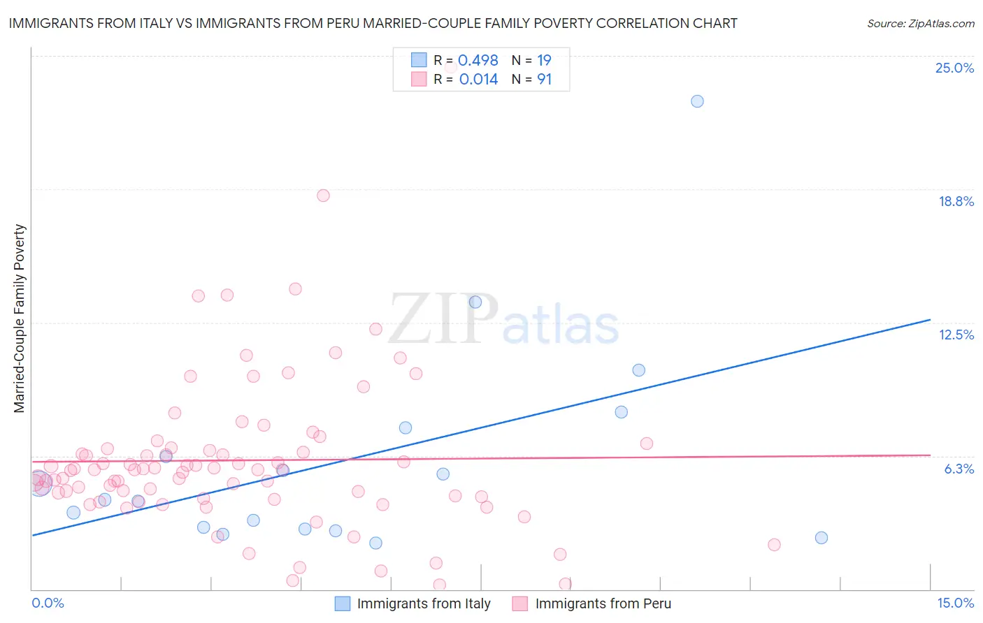 Immigrants from Italy vs Immigrants from Peru Married-Couple Family Poverty