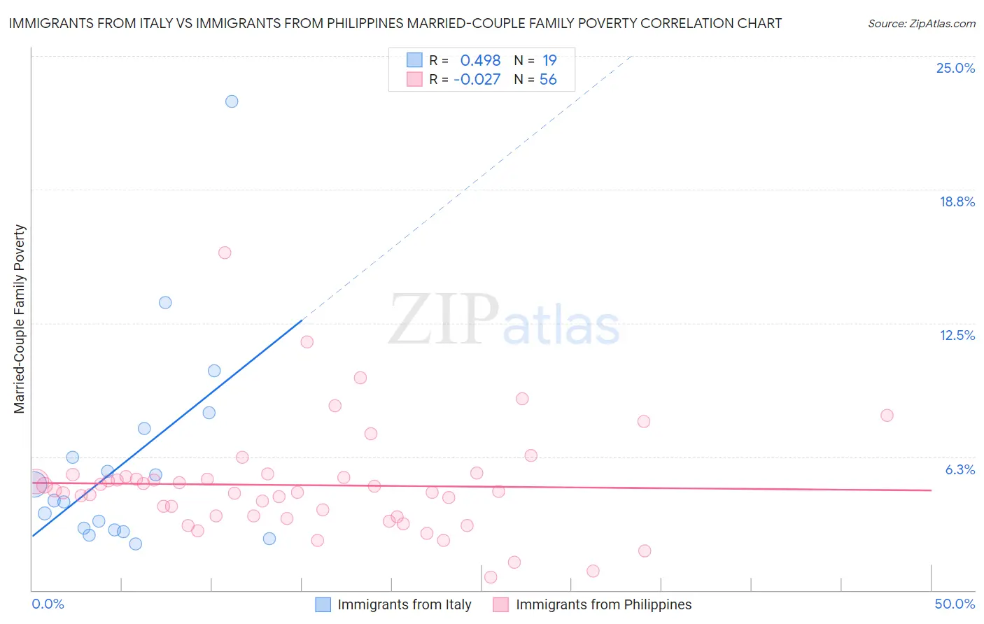 Immigrants from Italy vs Immigrants from Philippines Married-Couple Family Poverty