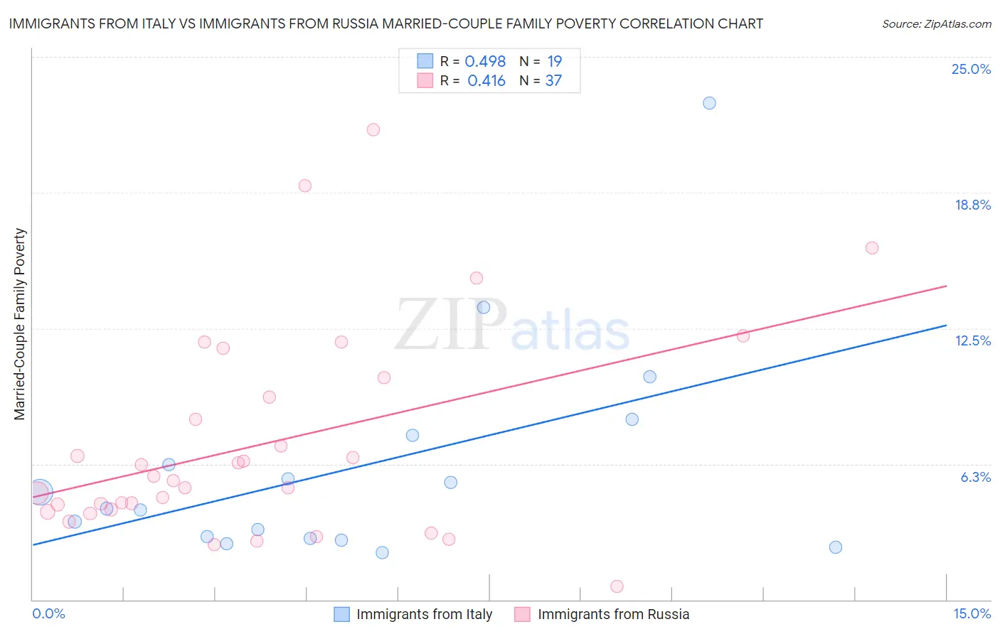 Immigrants from Italy vs Immigrants from Russia Married-Couple Family Poverty