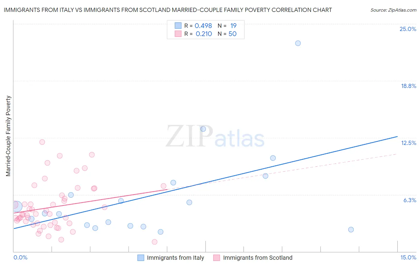 Immigrants from Italy vs Immigrants from Scotland Married-Couple Family Poverty