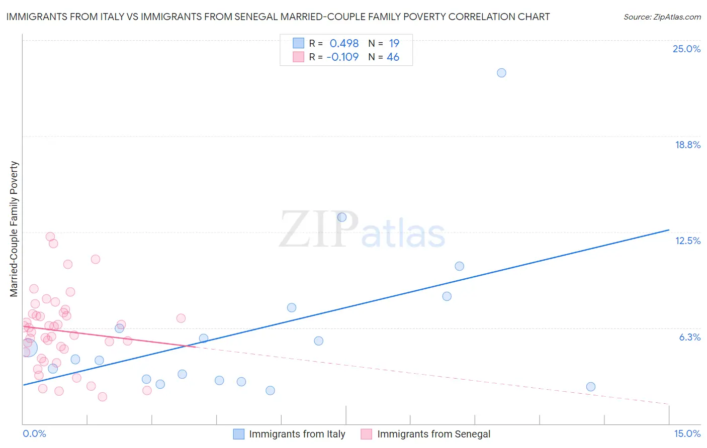 Immigrants from Italy vs Immigrants from Senegal Married-Couple Family Poverty