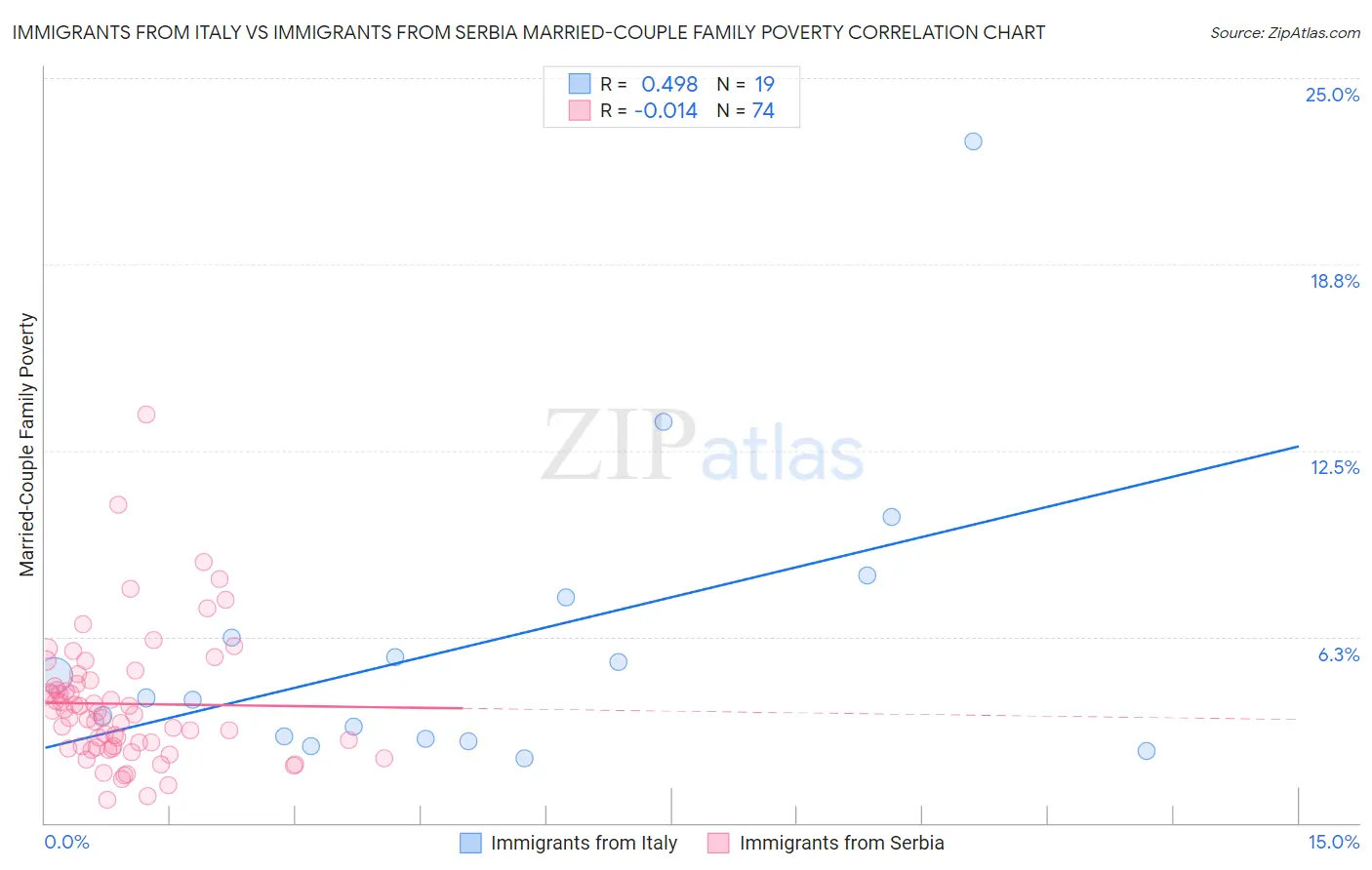 Immigrants from Italy vs Immigrants from Serbia Married-Couple Family Poverty