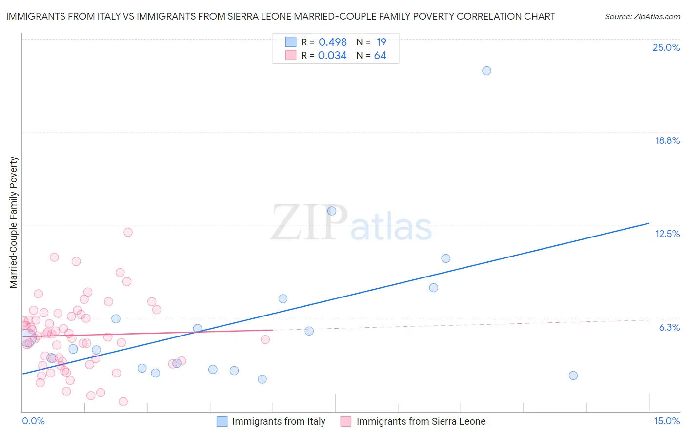 Immigrants from Italy vs Immigrants from Sierra Leone Married-Couple Family Poverty