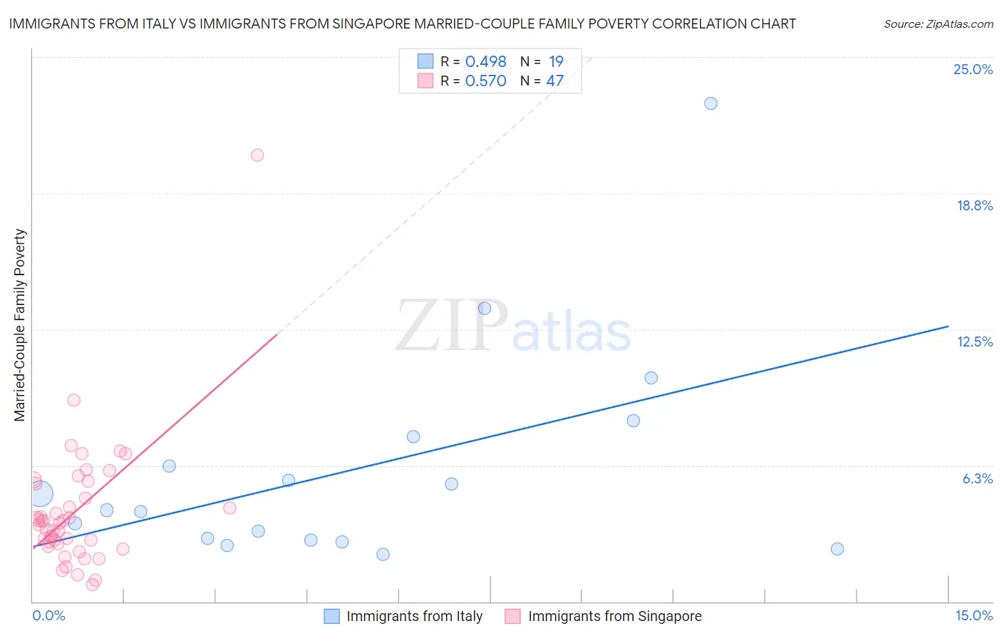 Immigrants from Italy vs Immigrants from Singapore Married-Couple Family Poverty