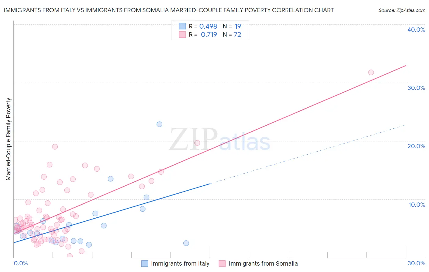 Immigrants from Italy vs Immigrants from Somalia Married-Couple Family Poverty