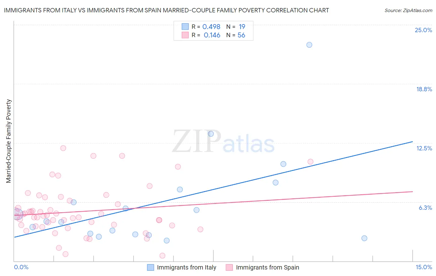 Immigrants from Italy vs Immigrants from Spain Married-Couple Family Poverty