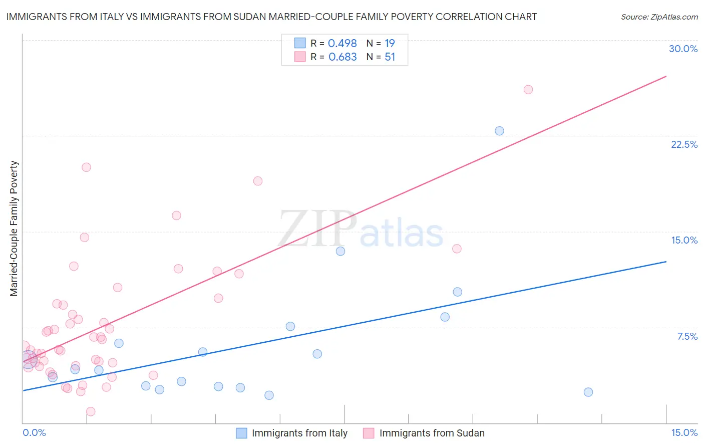 Immigrants from Italy vs Immigrants from Sudan Married-Couple Family Poverty