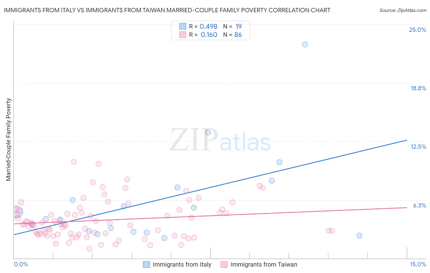 Immigrants from Italy vs Immigrants from Taiwan Married-Couple Family Poverty