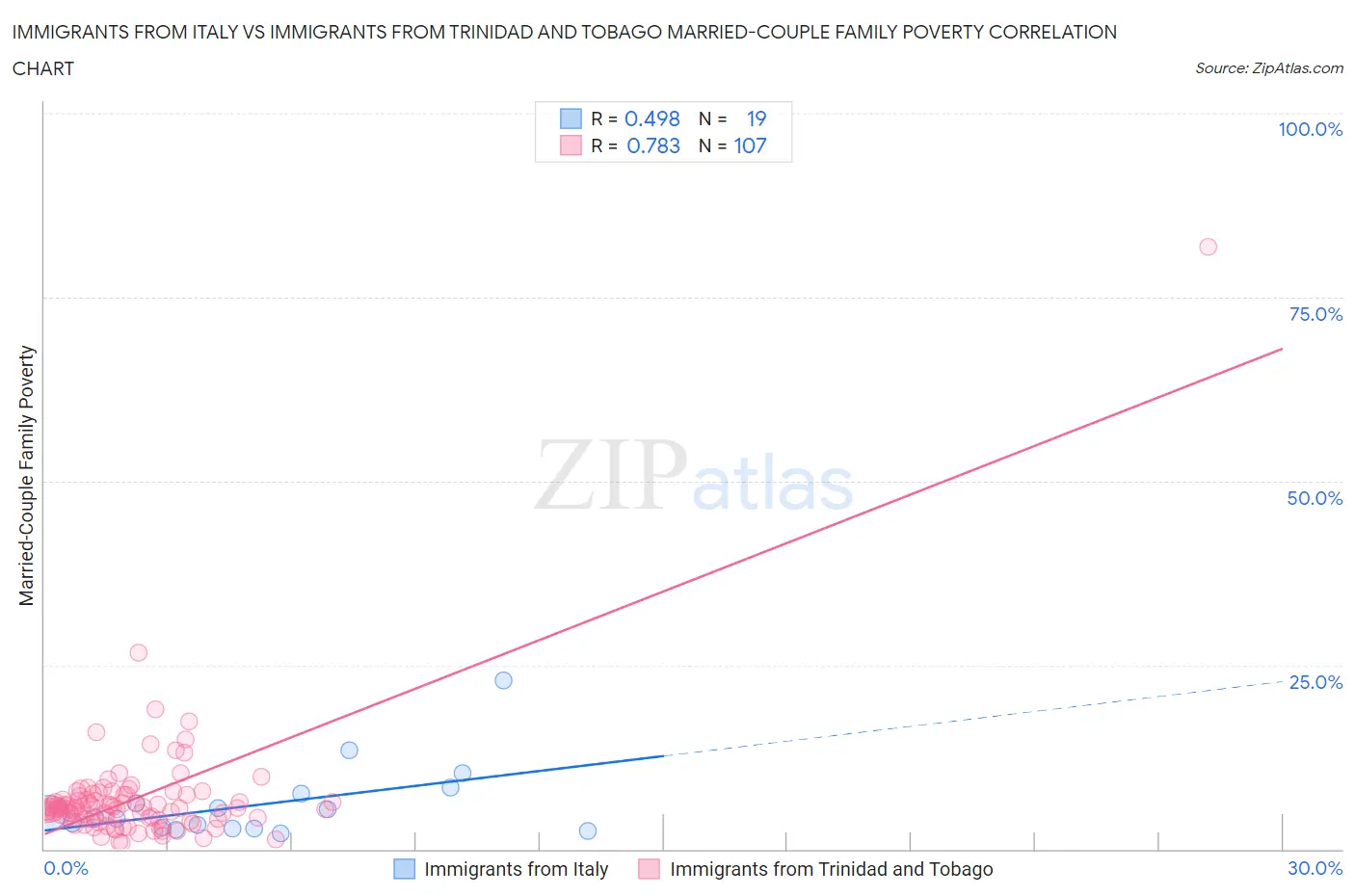 Immigrants from Italy vs Immigrants from Trinidad and Tobago Married-Couple Family Poverty