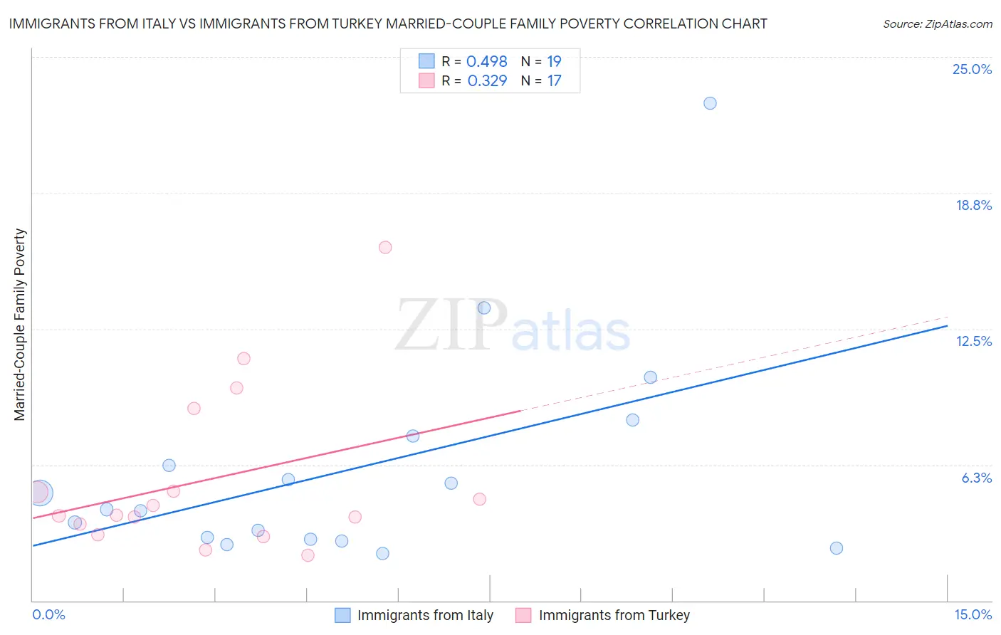 Immigrants from Italy vs Immigrants from Turkey Married-Couple Family Poverty