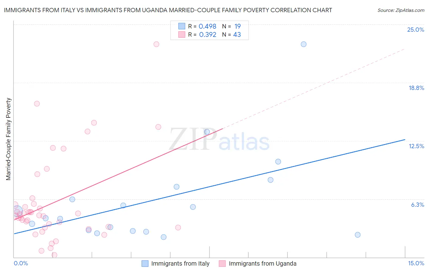 Immigrants from Italy vs Immigrants from Uganda Married-Couple Family Poverty