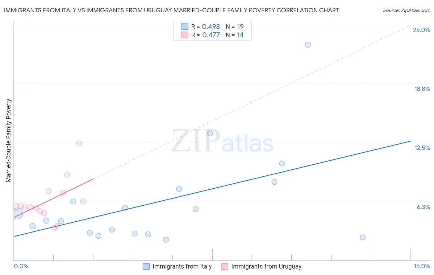 Immigrants from Italy vs Immigrants from Uruguay Married-Couple Family Poverty