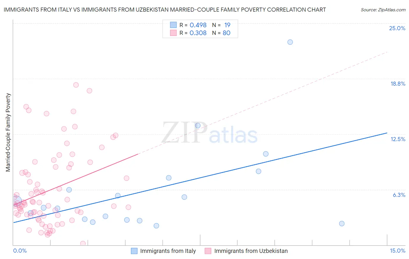 Immigrants from Italy vs Immigrants from Uzbekistan Married-Couple Family Poverty