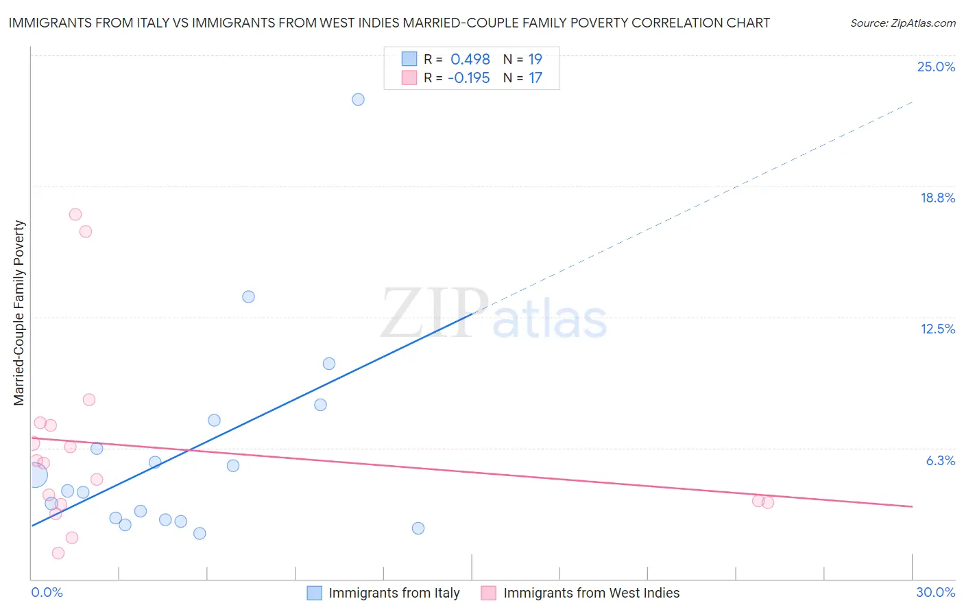 Immigrants from Italy vs Immigrants from West Indies Married-Couple Family Poverty
