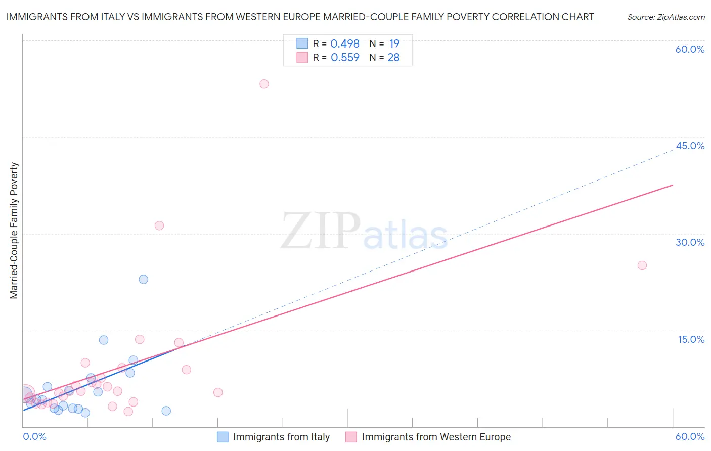 Immigrants from Italy vs Immigrants from Western Europe Married-Couple Family Poverty