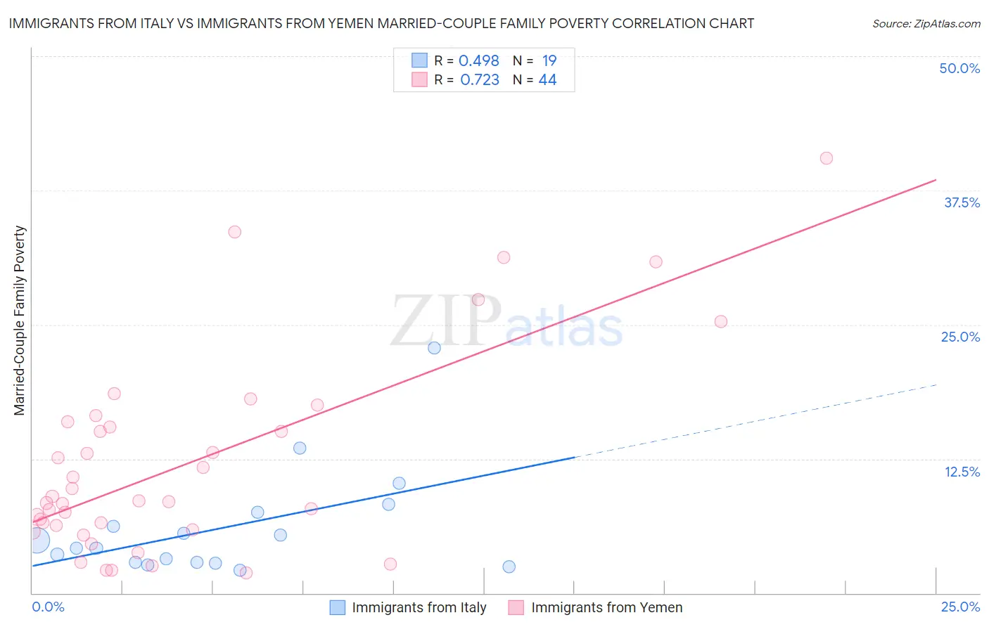 Immigrants from Italy vs Immigrants from Yemen Married-Couple Family Poverty