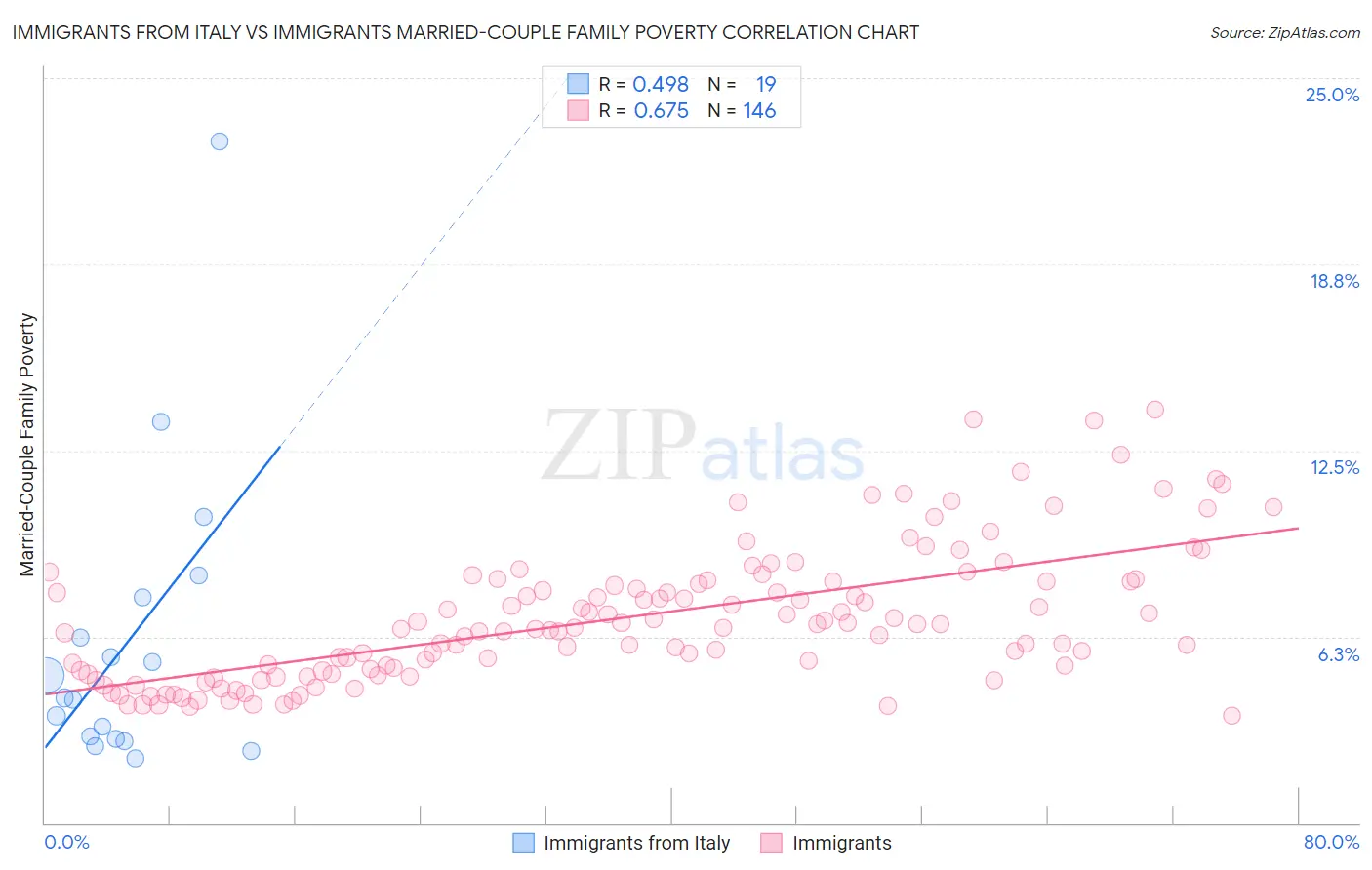 Immigrants from Italy vs Immigrants Married-Couple Family Poverty