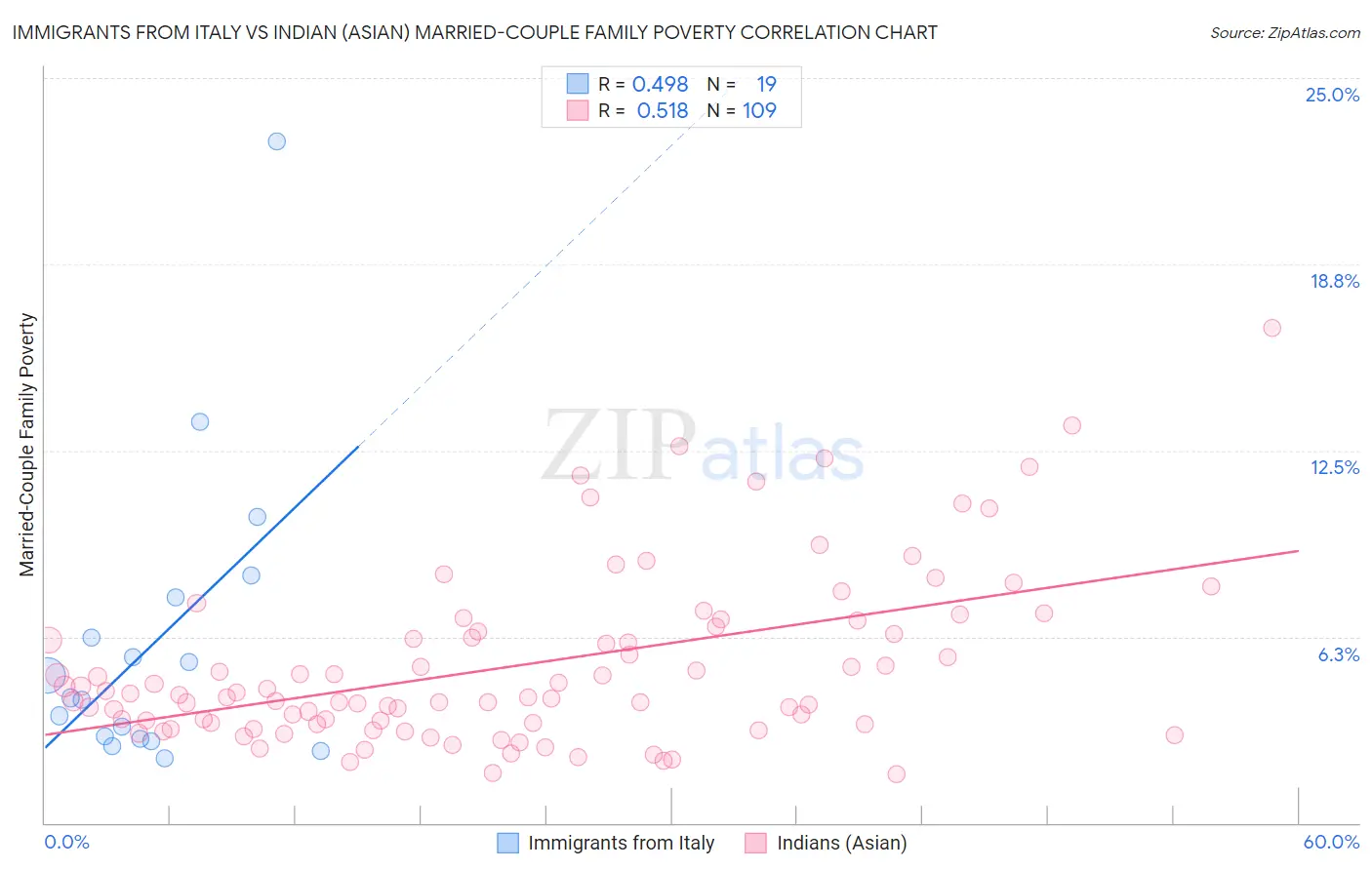 Immigrants from Italy vs Indian (Asian) Married-Couple Family Poverty