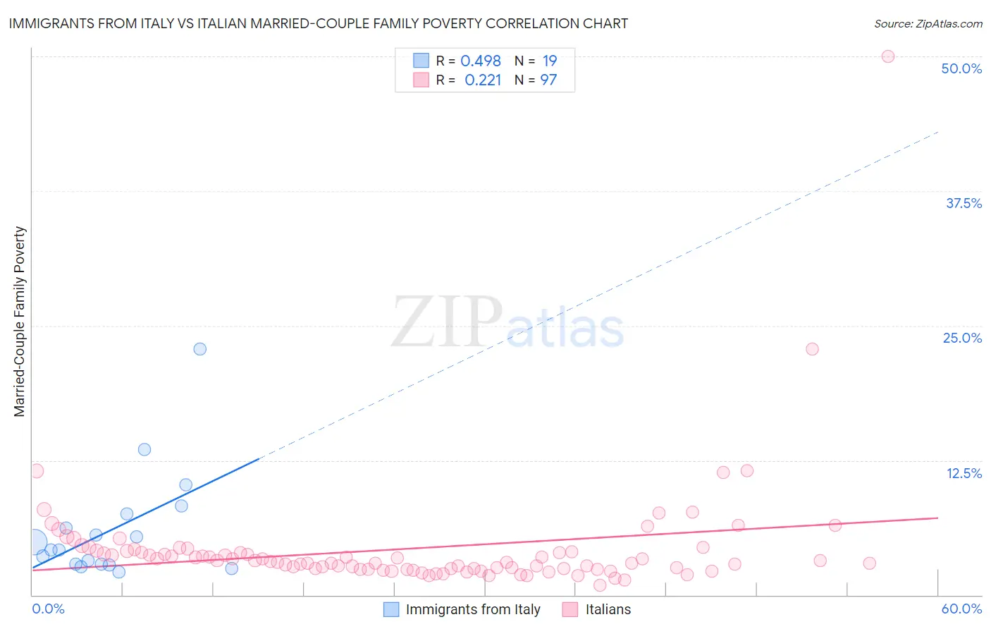 Immigrants from Italy vs Italian Married-Couple Family Poverty