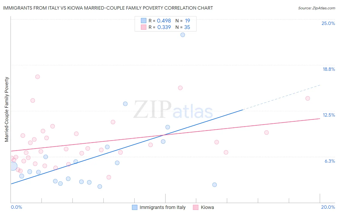 Immigrants from Italy vs Kiowa Married-Couple Family Poverty