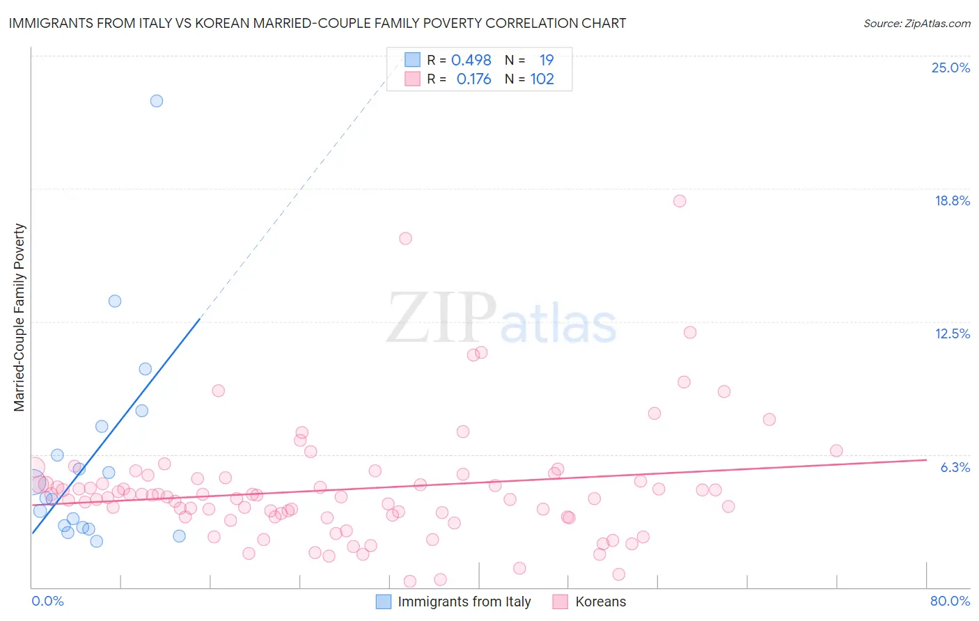 Immigrants from Italy vs Korean Married-Couple Family Poverty