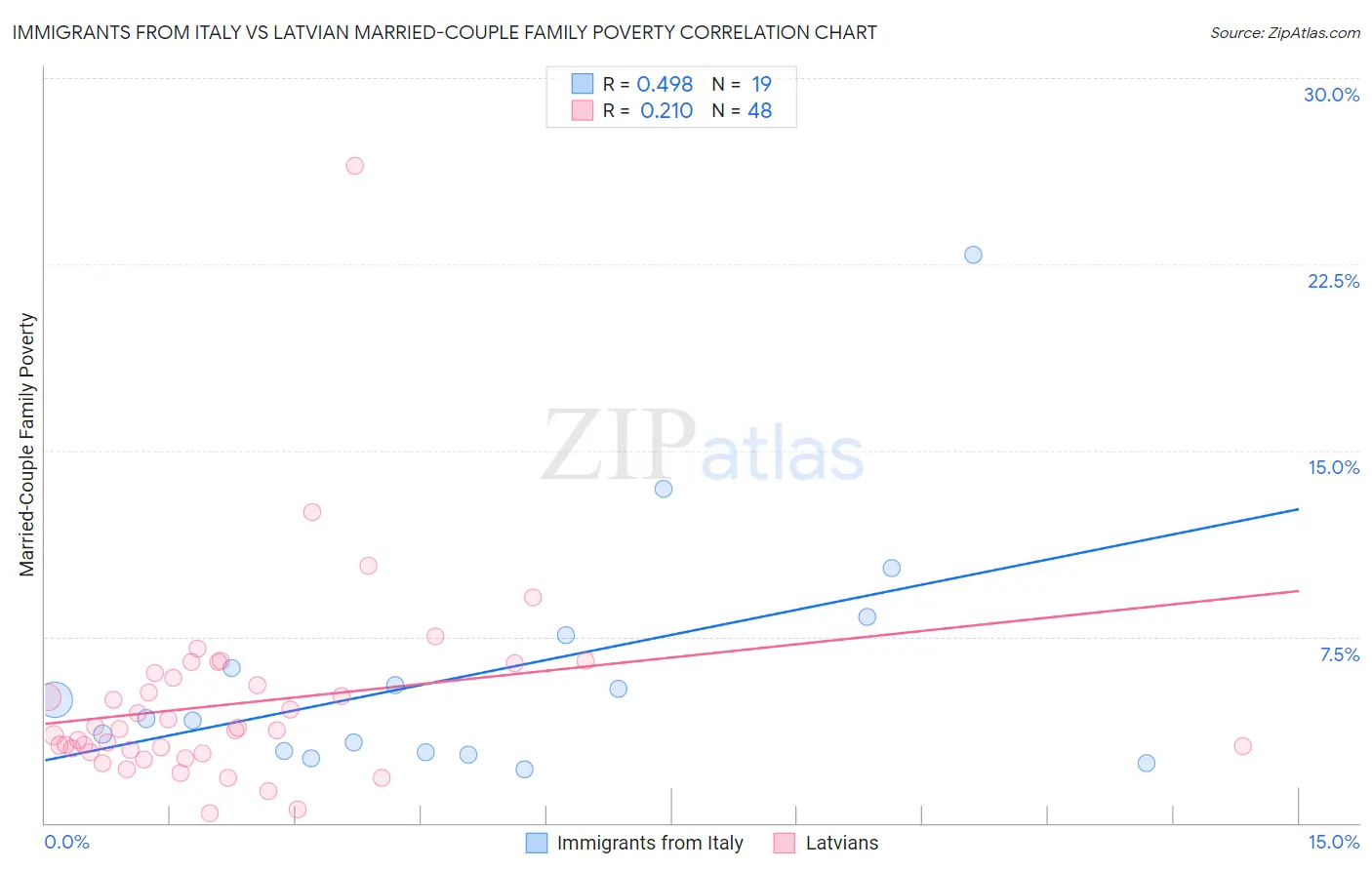 Immigrants from Italy vs Latvian Married-Couple Family Poverty