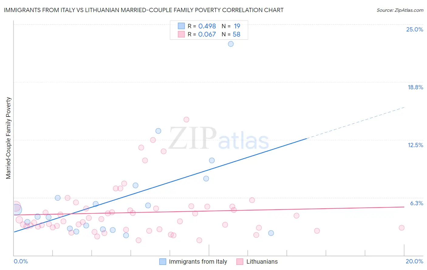 Immigrants from Italy vs Lithuanian Married-Couple Family Poverty