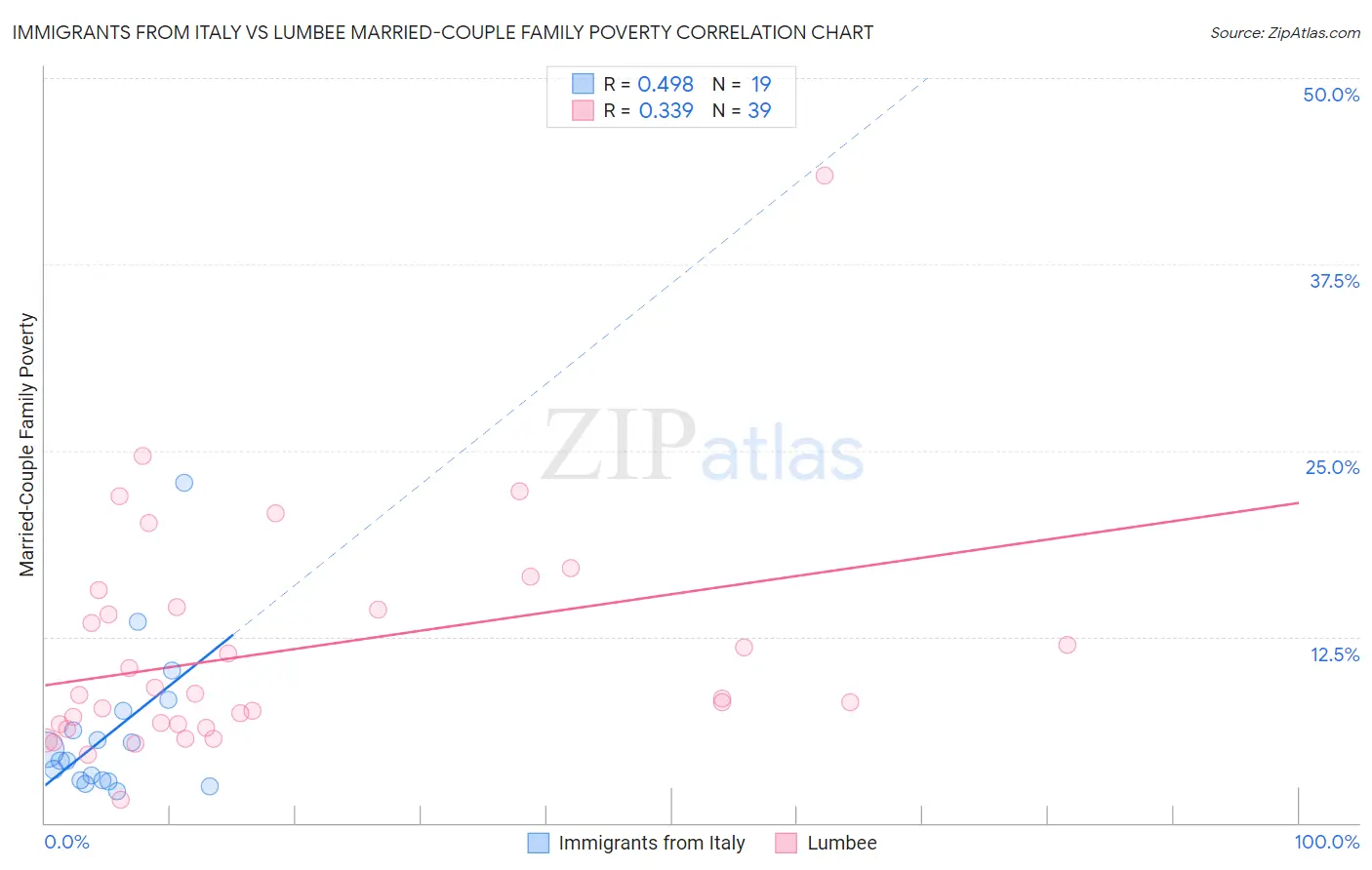 Immigrants from Italy vs Lumbee Married-Couple Family Poverty