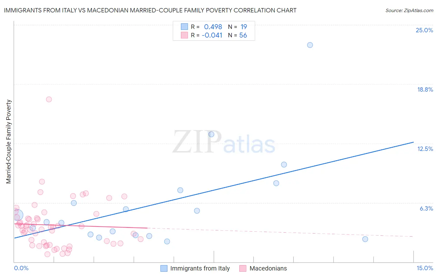 Immigrants from Italy vs Macedonian Married-Couple Family Poverty