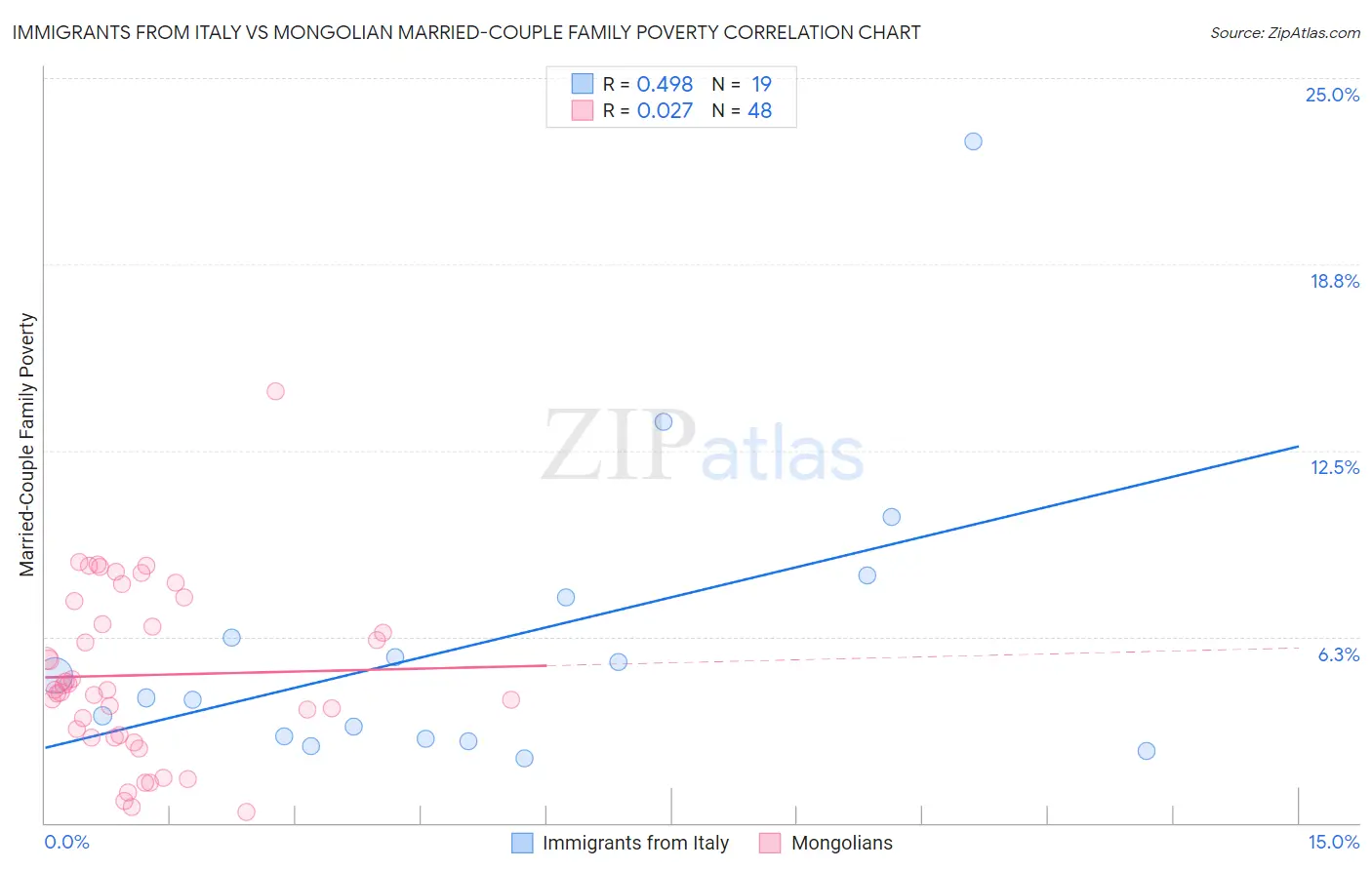 Immigrants from Italy vs Mongolian Married-Couple Family Poverty